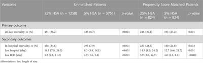 Association between different concentrations of human serum albumin and 28-day mortality in intensive care patients with sepsis: A propensity score matching analysis